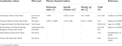 Ethnomedicinal, phytochemical and pharmacological investigations of Baccharis dracunculifolia DC. (ASTERACEAE)